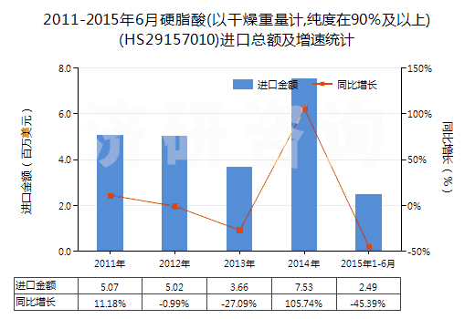 2011-2015年6月硬脂酸(以干燥重量計,純度在90%及以上)(HS29157010)進口總額及增速統(tǒng)計 2011-2015年6月硬脂酸(以干燥重量計,純度在90%及以上)(HS29157010)進口總額及增速統(tǒng)計